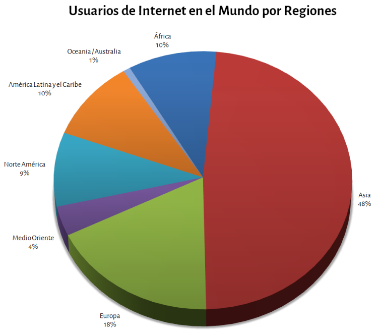 Usuarios Internet por Regiones