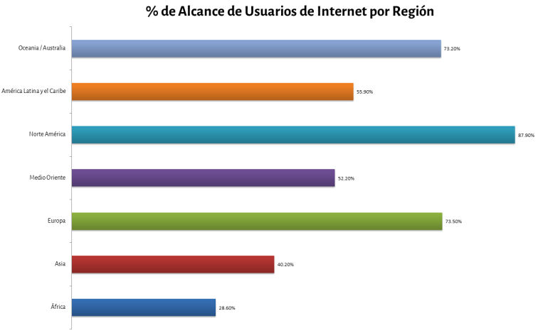 Porcentaje de Alcance de Usuarios de Internet por Región